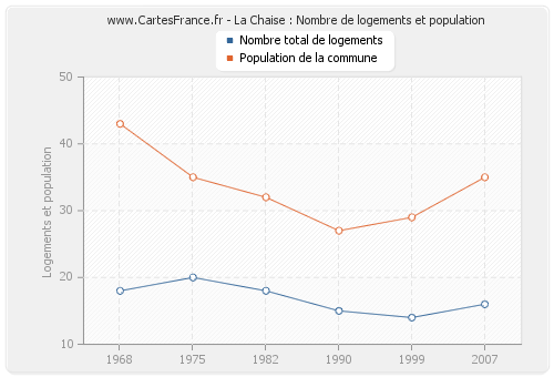 La Chaise : Nombre de logements et population